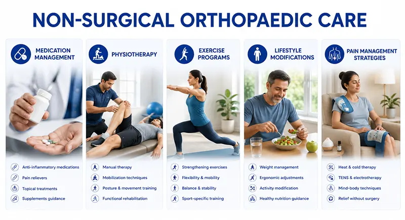 Non-Surgical Orthopaedic Care - Medication management, Physiotherapy, Exercise programs, Lifestyle modifications, Pain management Non-Surgical Orthopaedic Care - Medication management, Physiotherapy, Exercise programs, Lifestyle modifications, Pain management